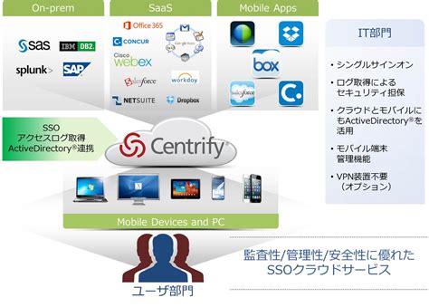 centrify no smart card found|centrify identity service.